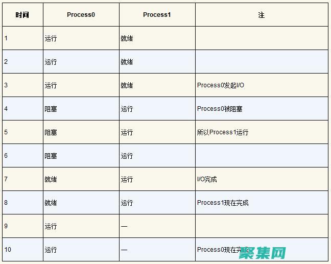 深入探討進程怎么寫