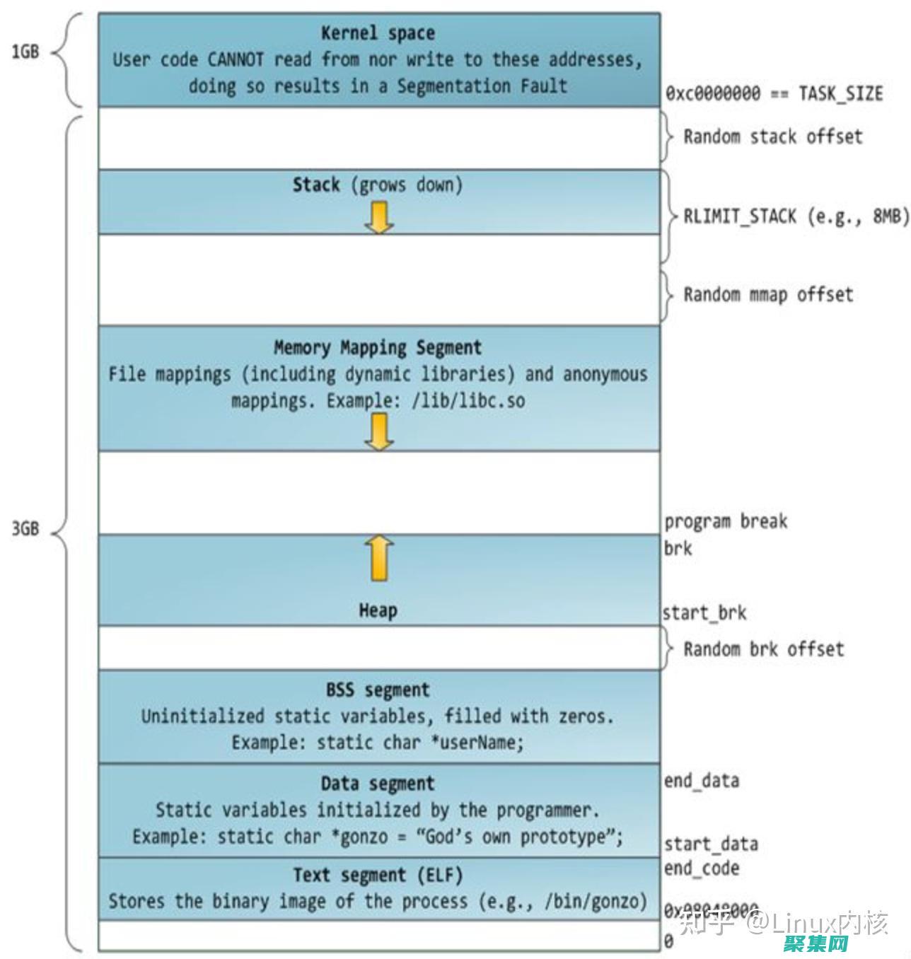 從物理內存到虛擬內存