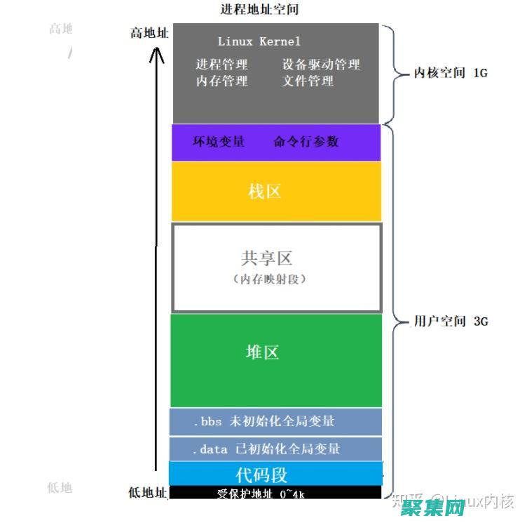 虛擬地址空間：讓進程在共享內存中隔離 (虛擬地址空間的大小由什么決定)