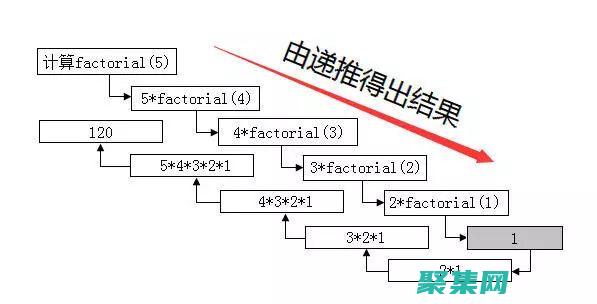 求1000的階乘的算法