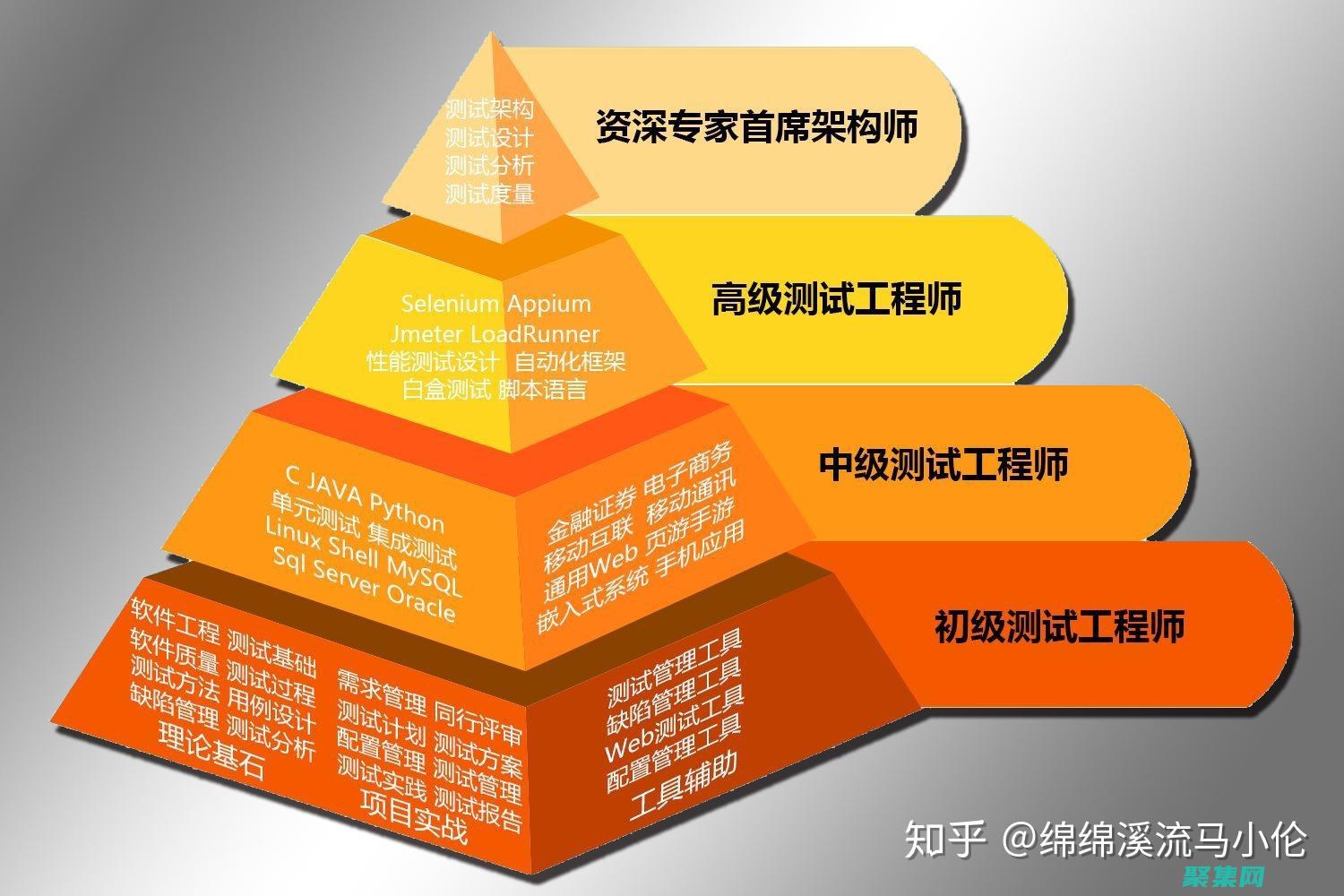功能測試職業生涯：探索軟件驗證的激動人心的道路 (功能測試職業規劃怎么寫)