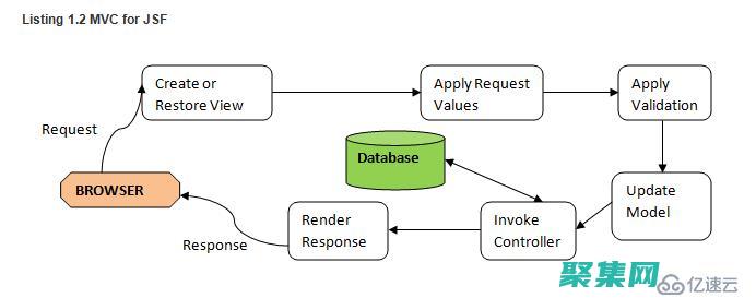 JSF：使用JavaServer Faces創建響應式Web設計 (jsf oncomplete)
