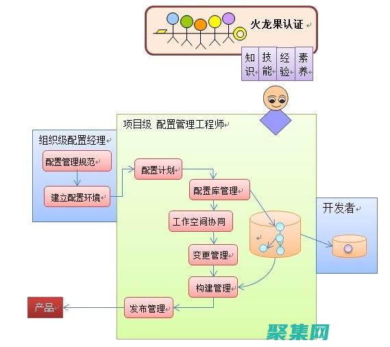 使用配置管理器簡化 IT 管理：部署、更新和保護設備的藝術 (配置管理如何使用)