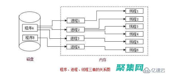 線程與進程的最佳實踐：避免常見陷阱，打造可靠的系統 (線程與進程的比較)