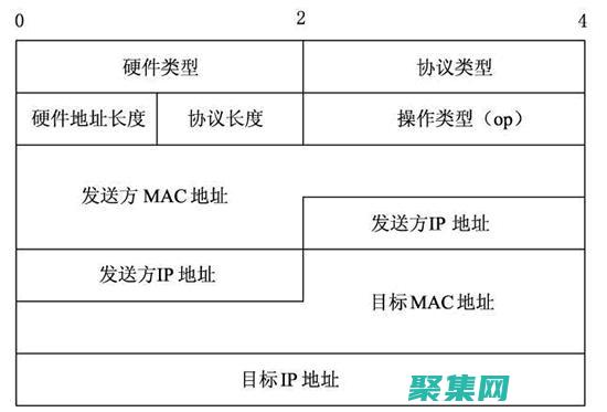 ARP 請求和響應：深入了解地址解析協議 (arp請求和回應分別是)