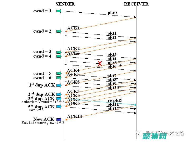 tcp擁塞控制方法