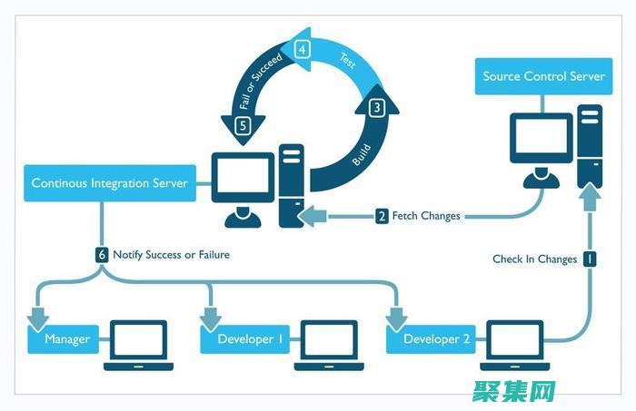 持續化集成：促進敏捷開發的基石 (持續化集成部署)