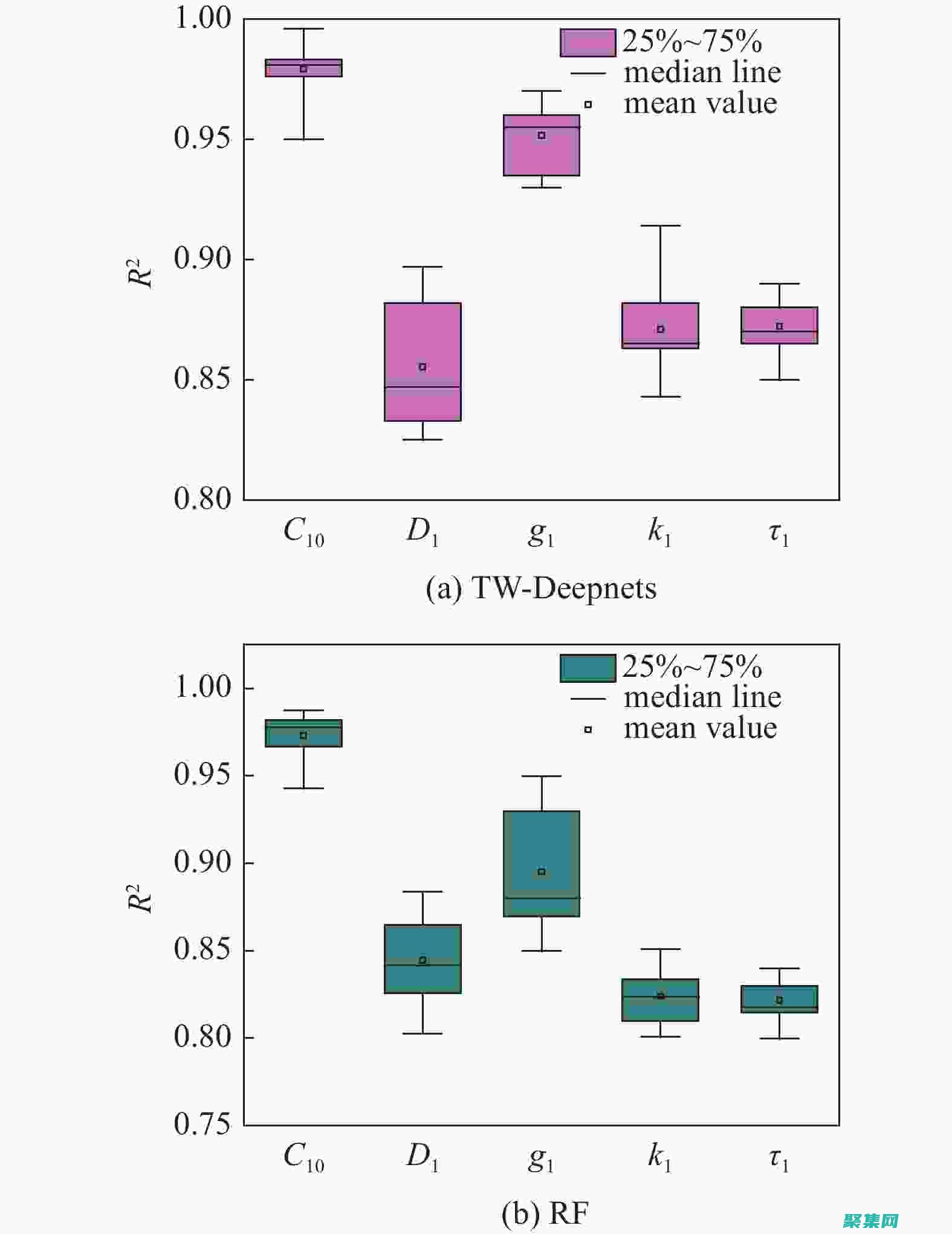 構建和訓練機器學習模型