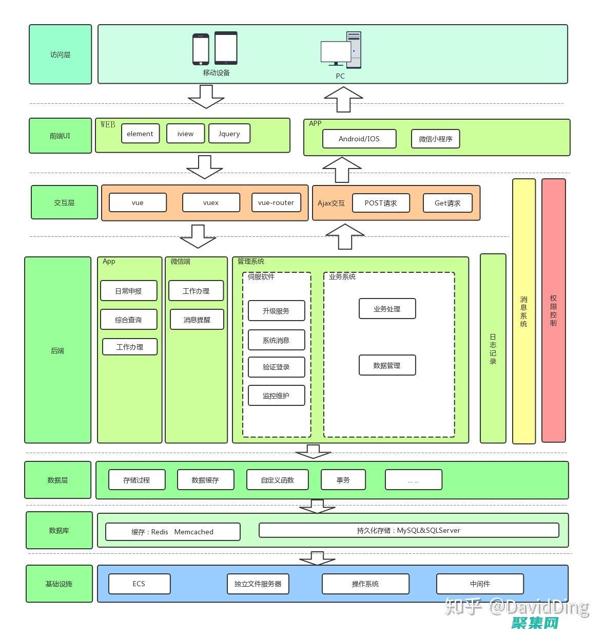 管理會話和數據庫