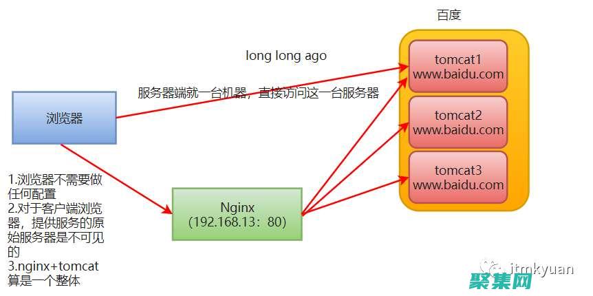 Nginx與Apache比較：選擇最佳的網絡服務器 (nginx與tomcat)